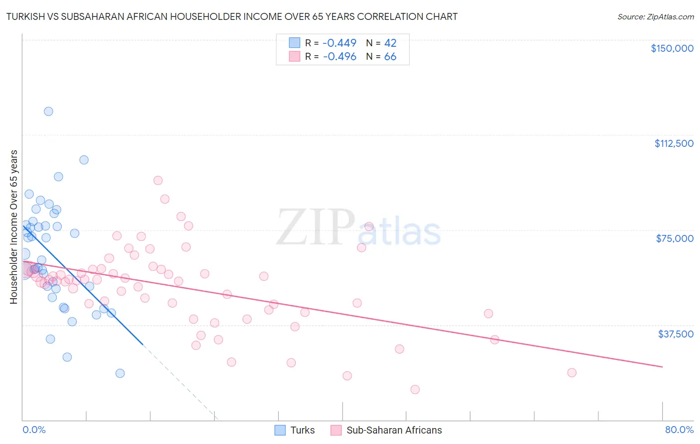 Turkish vs Subsaharan African Householder Income Over 65 years