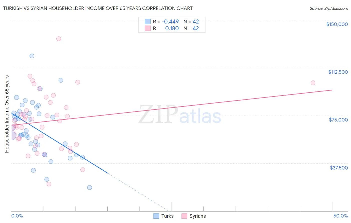 Turkish vs Syrian Householder Income Over 65 years