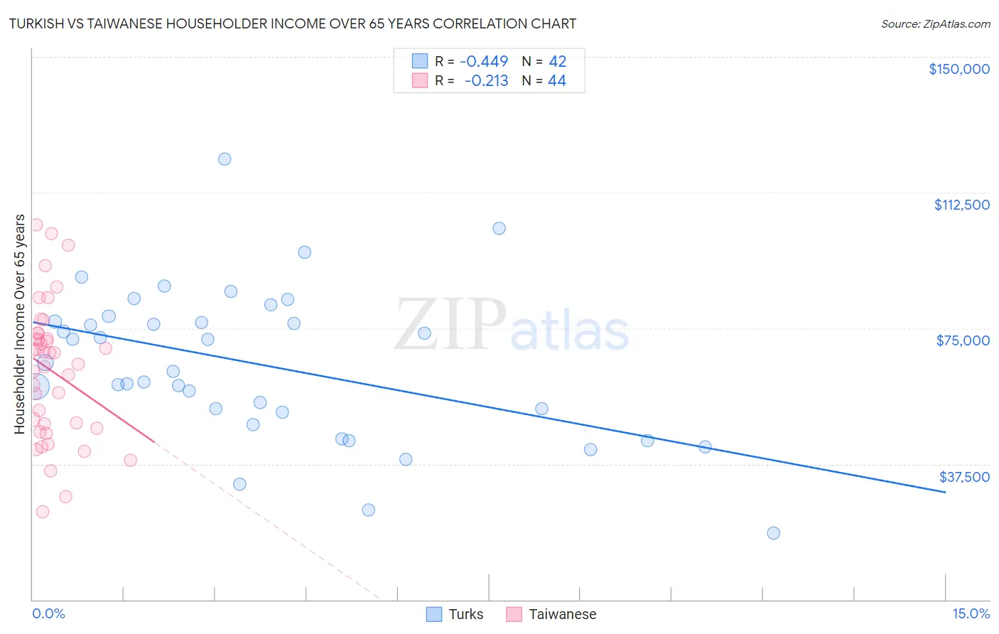 Turkish vs Taiwanese Householder Income Over 65 years