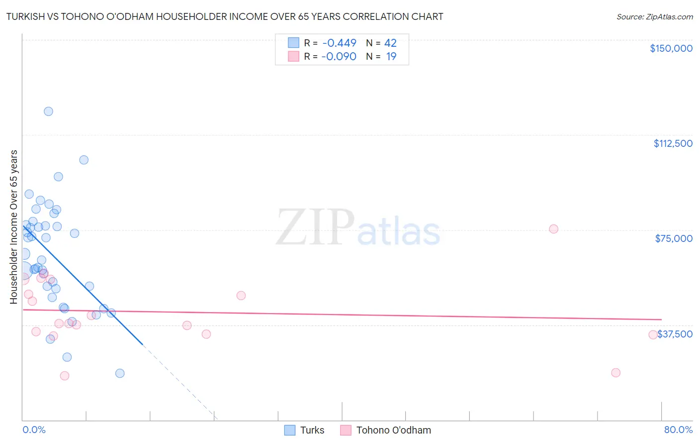 Turkish vs Tohono O'odham Householder Income Over 65 years