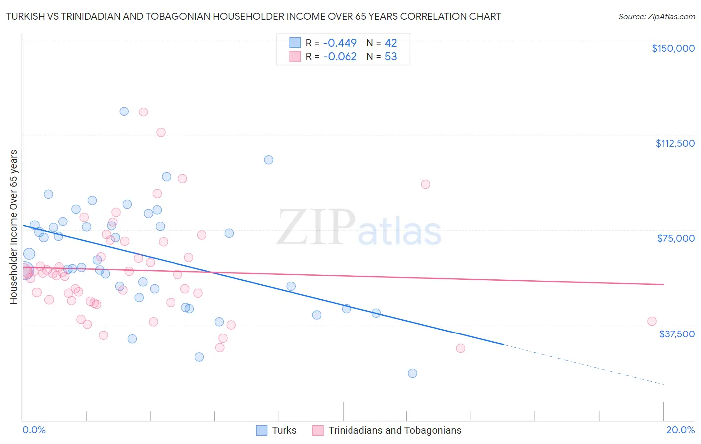 Turkish vs Trinidadian and Tobagonian Householder Income Over 65 years
