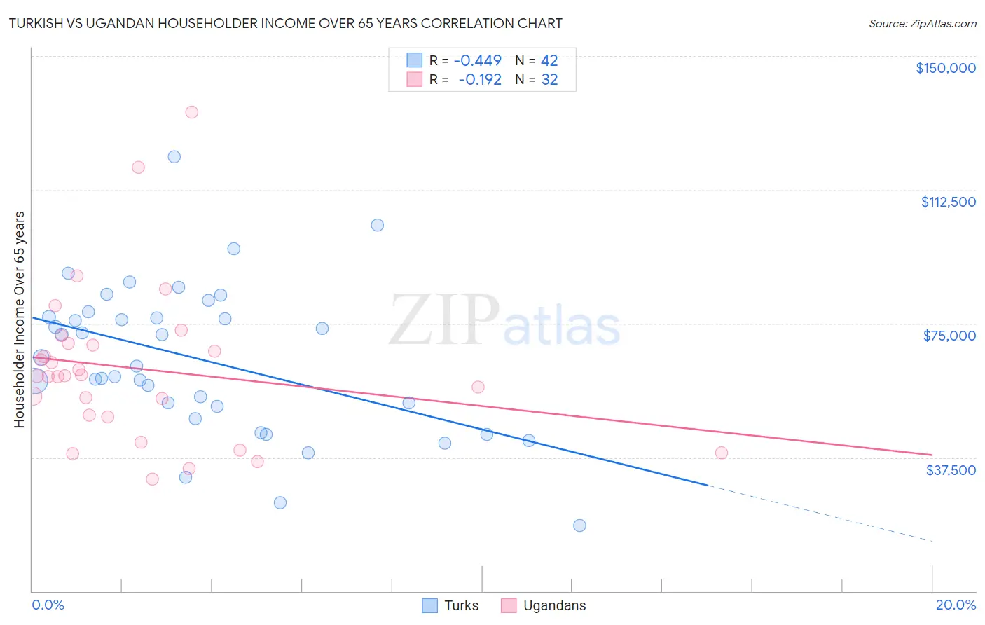 Turkish vs Ugandan Householder Income Over 65 years