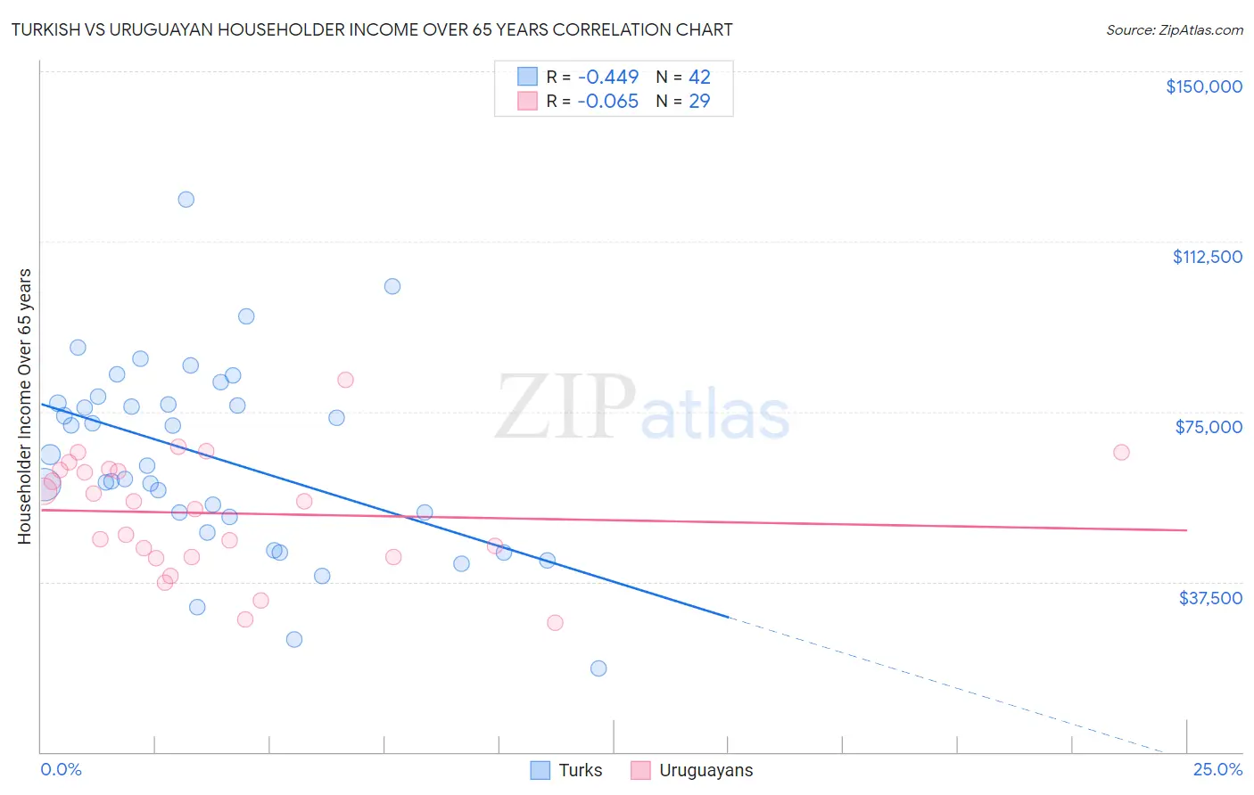 Turkish vs Uruguayan Householder Income Over 65 years