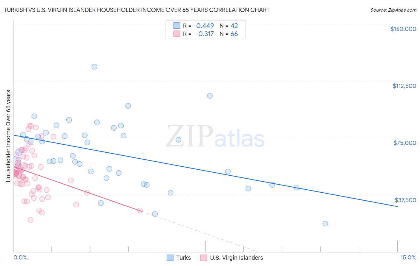 Turkish vs U.S. Virgin Islander Householder Income Over 65 years