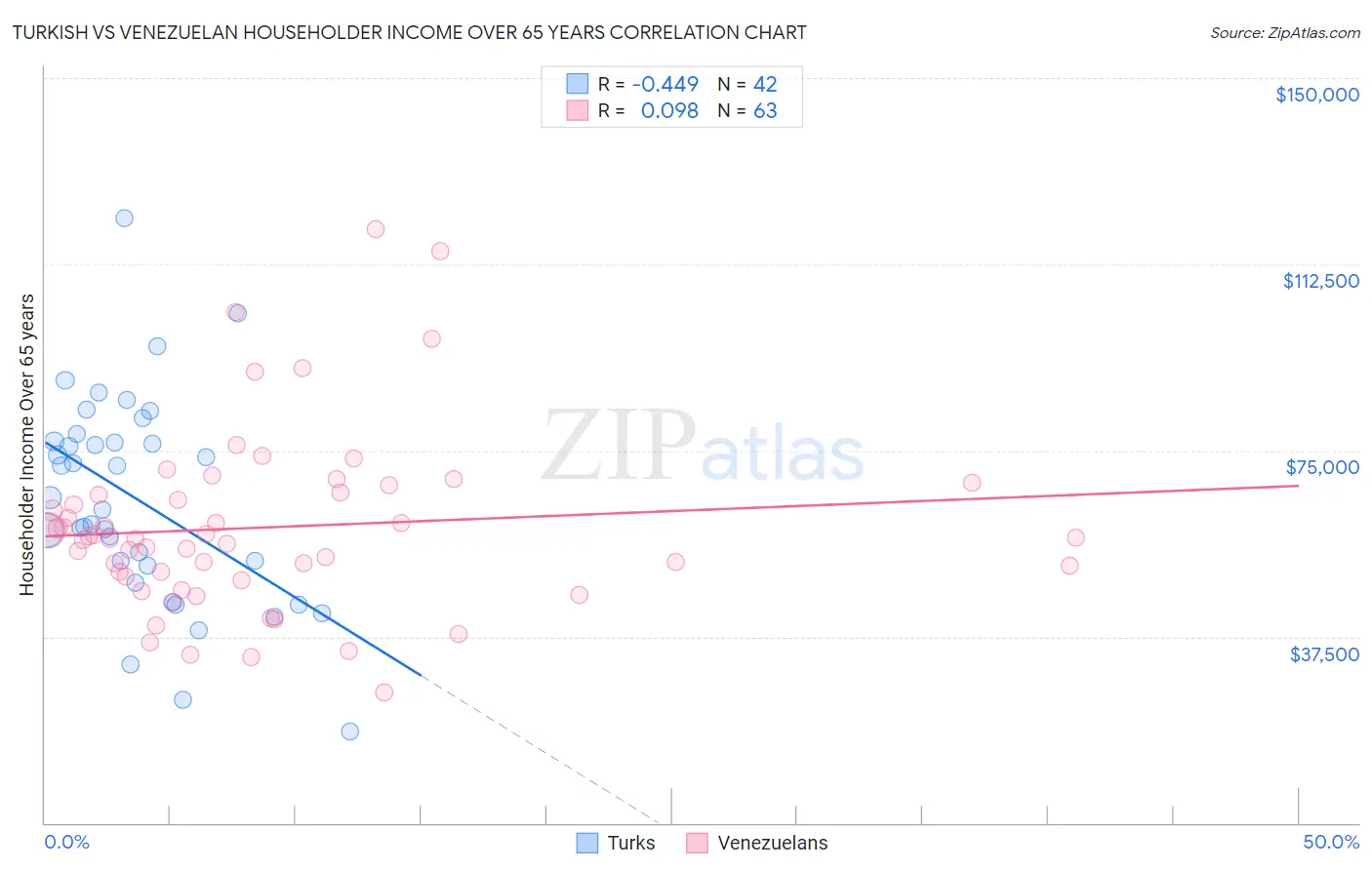 Turkish vs Venezuelan Householder Income Over 65 years