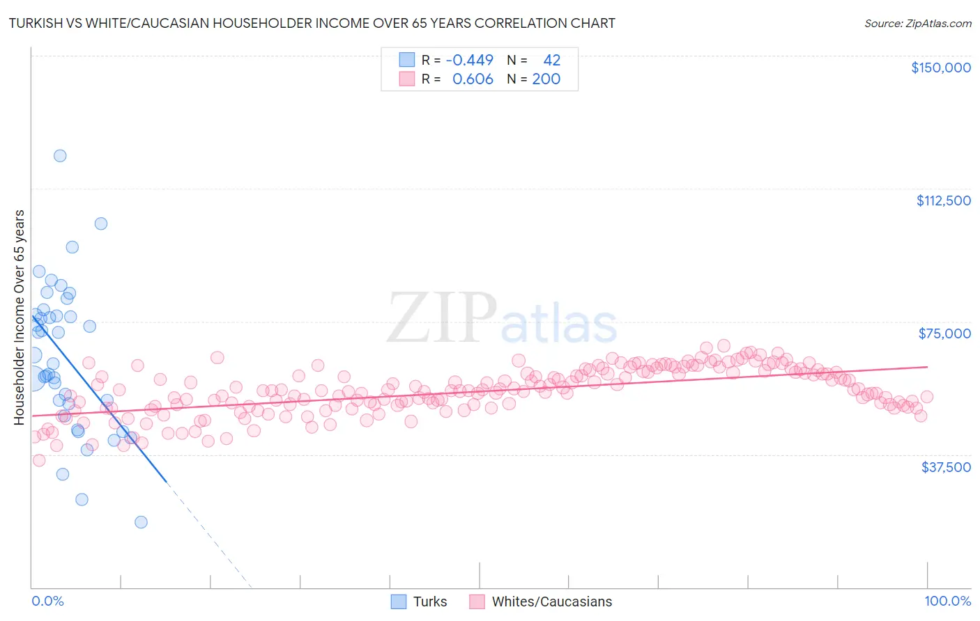 Turkish vs White/Caucasian Householder Income Over 65 years