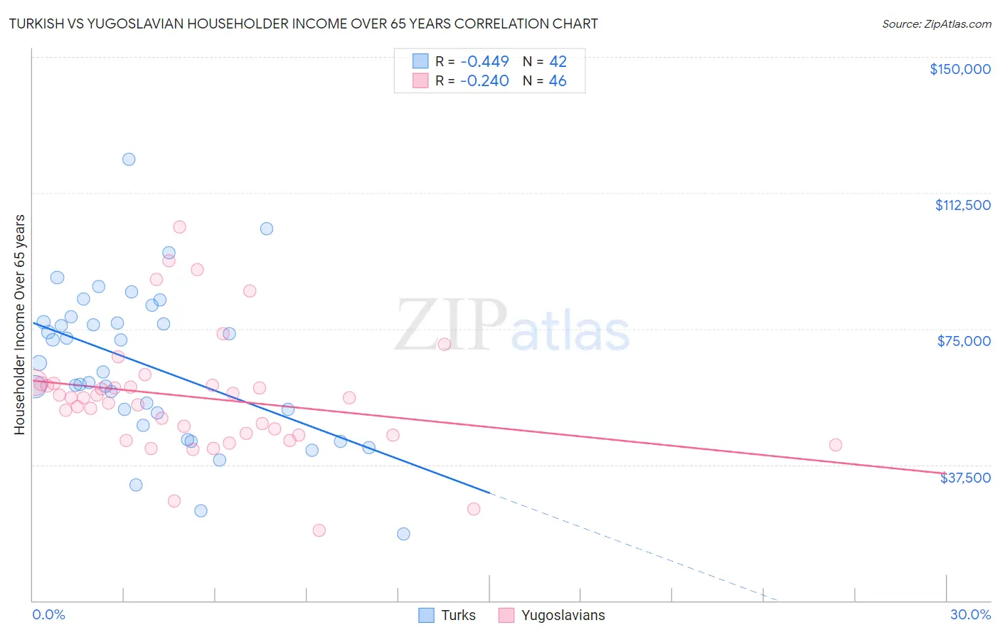 Turkish vs Yugoslavian Householder Income Over 65 years