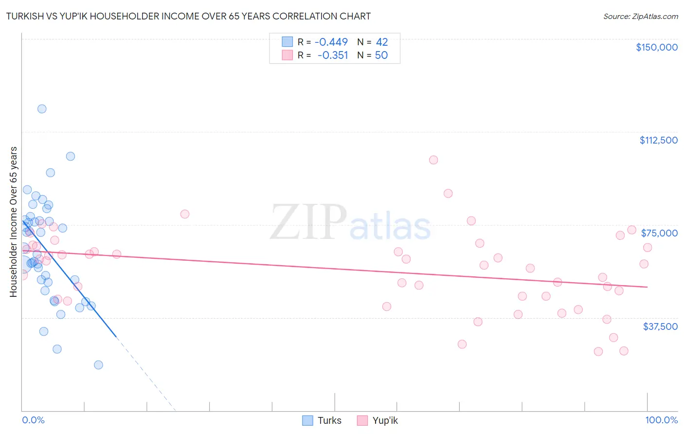 Turkish vs Yup'ik Householder Income Over 65 years