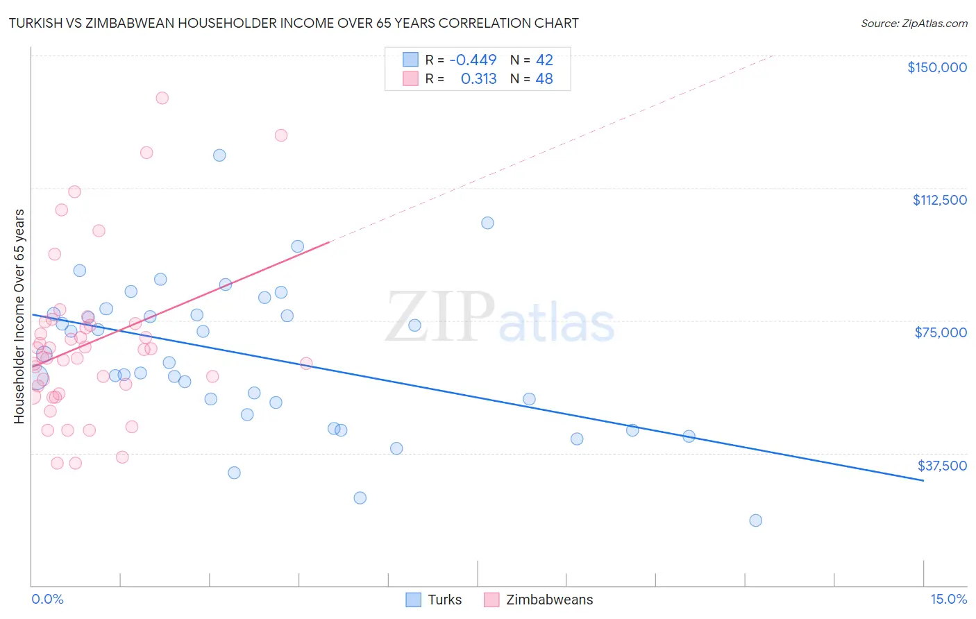 Turkish vs Zimbabwean Householder Income Over 65 years