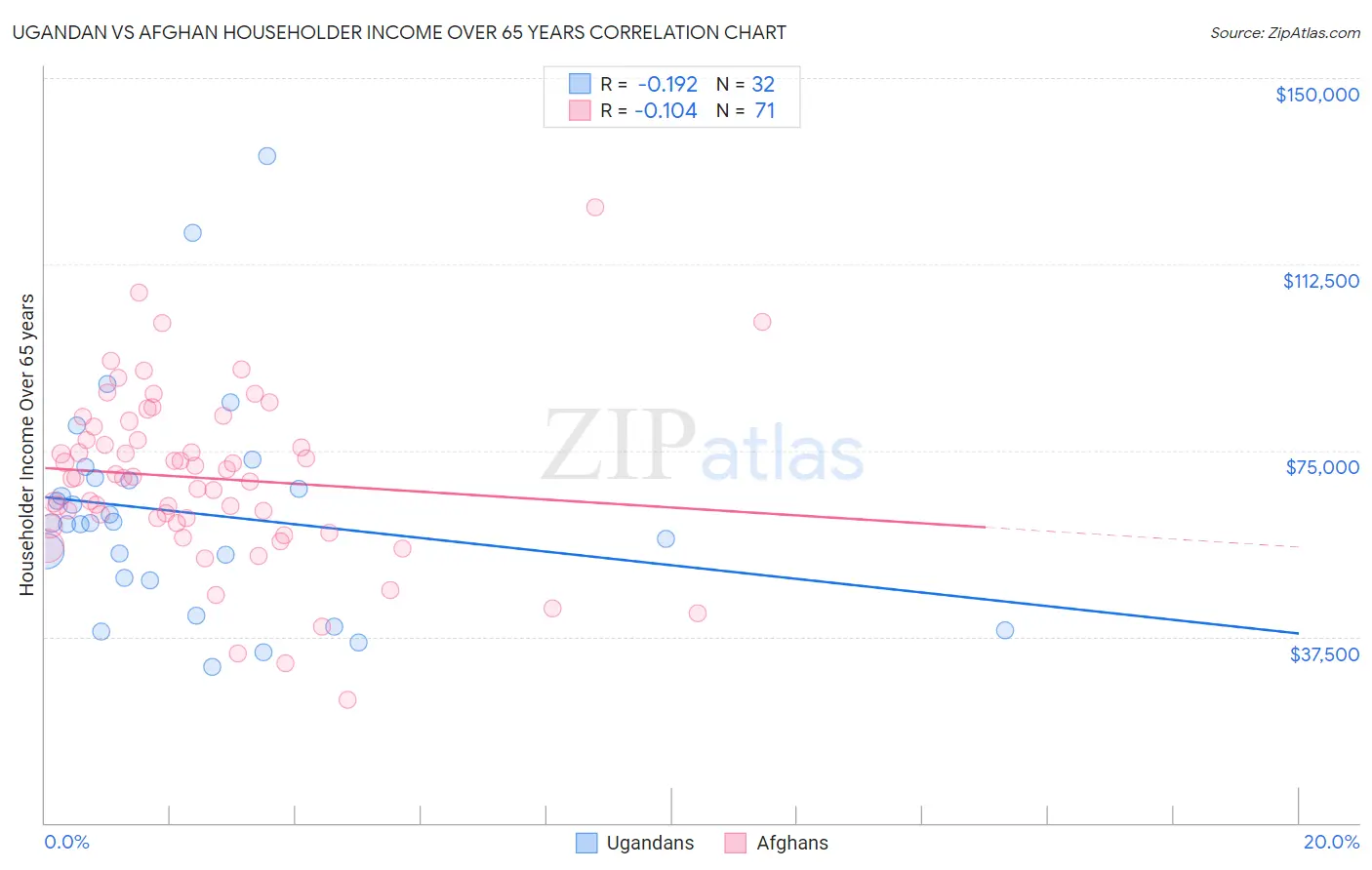 Ugandan vs Afghan Householder Income Over 65 years