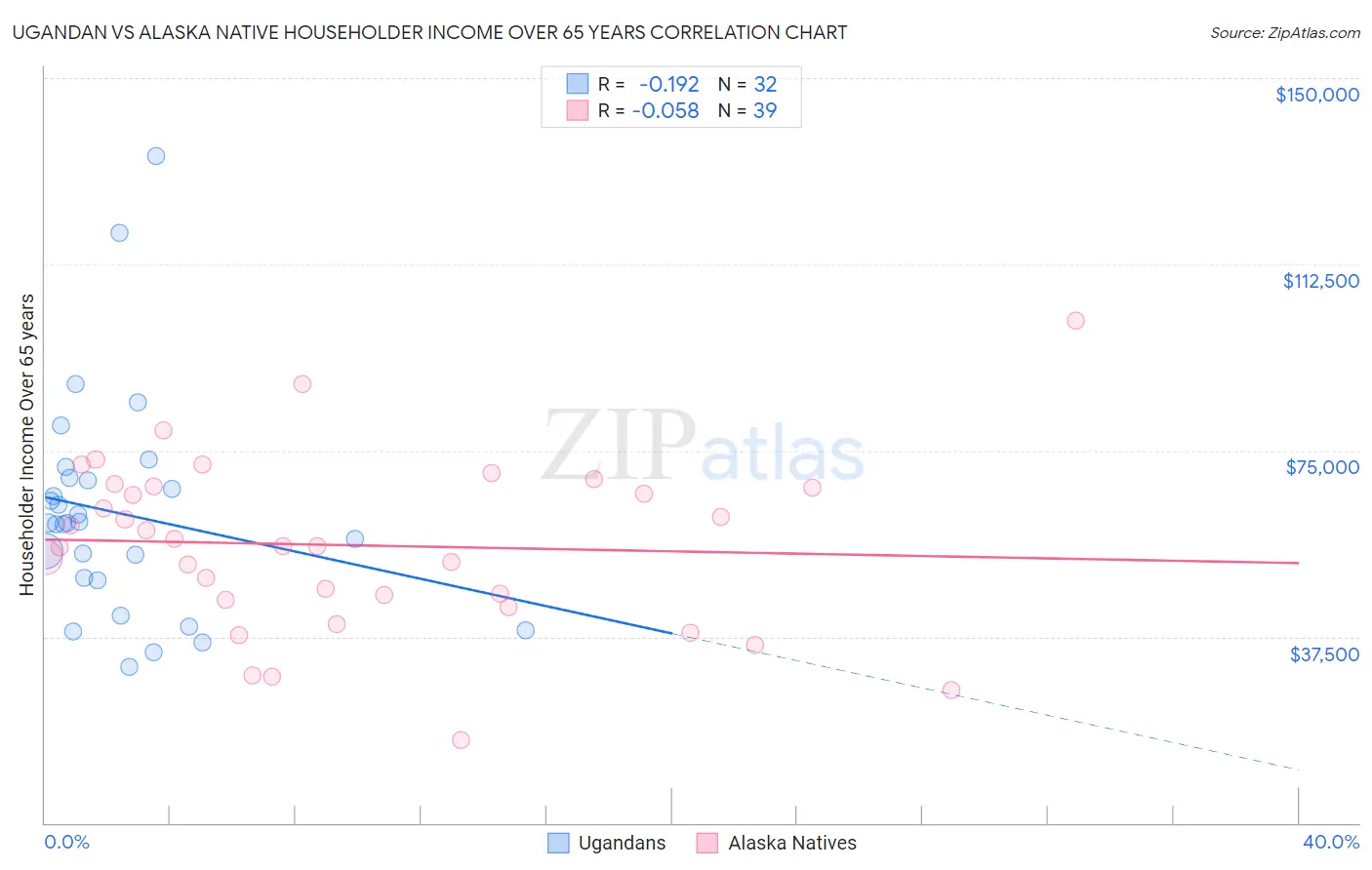 Ugandan vs Alaska Native Householder Income Over 65 years