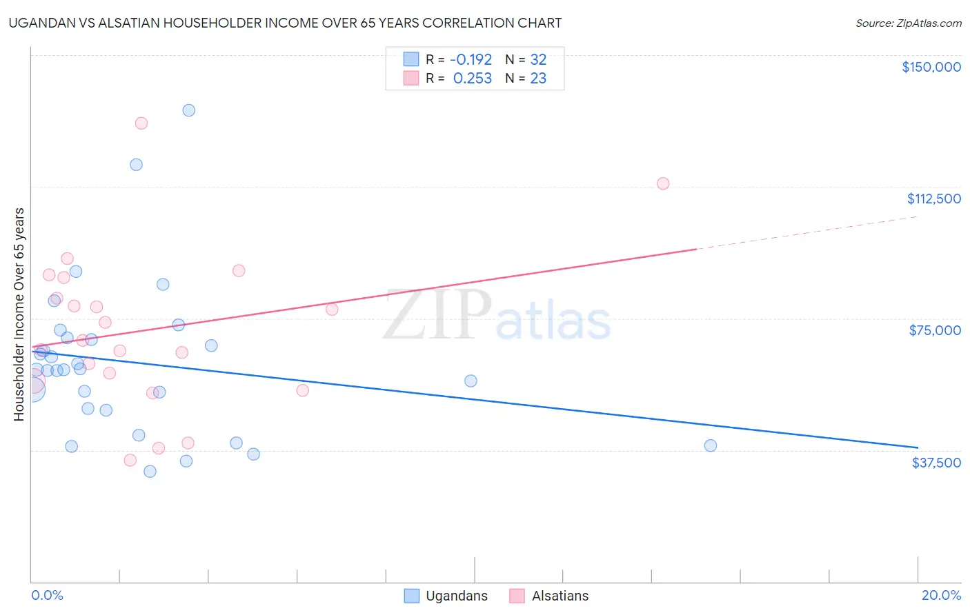 Ugandan vs Alsatian Householder Income Over 65 years