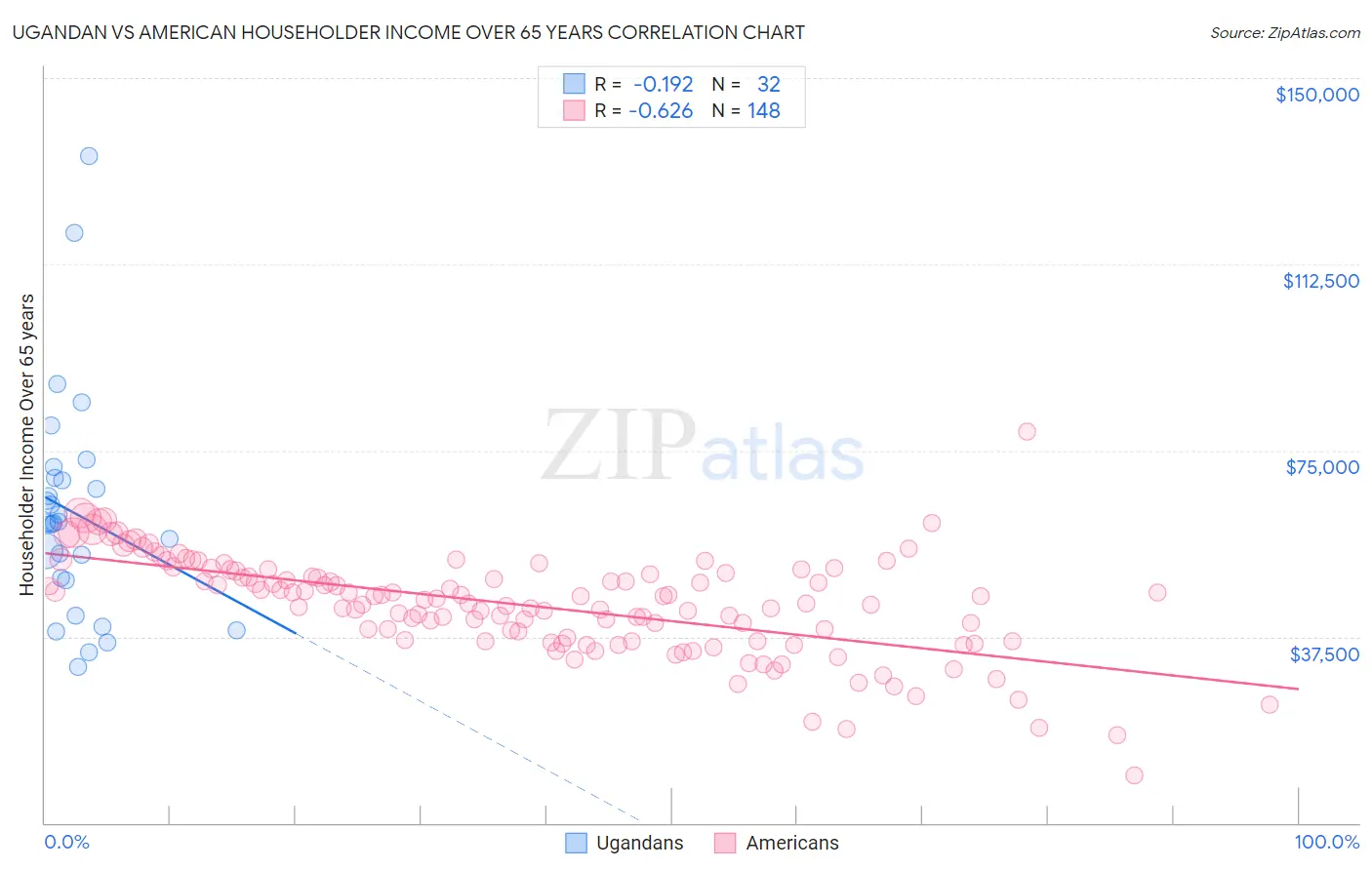Ugandan vs American Householder Income Over 65 years