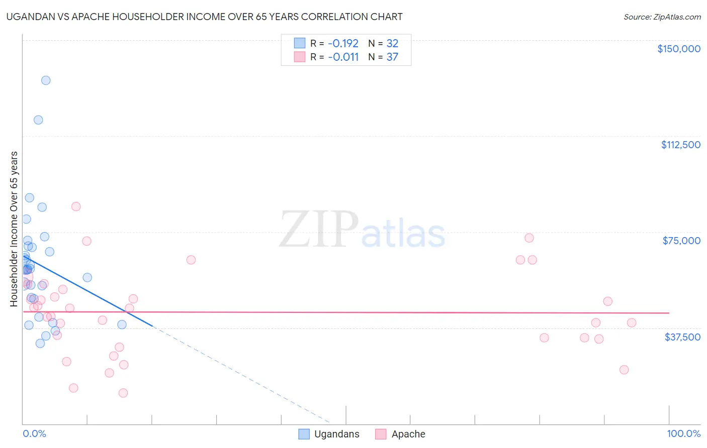 Ugandan vs Apache Householder Income Over 65 years