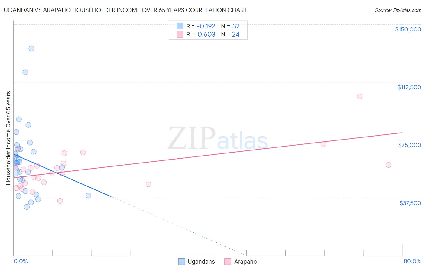 Ugandan vs Arapaho Householder Income Over 65 years