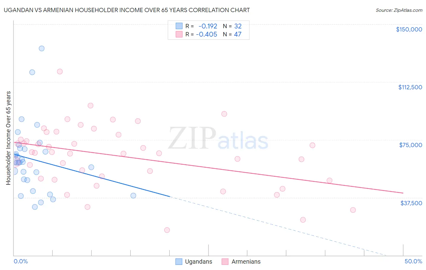 Ugandan vs Armenian Householder Income Over 65 years