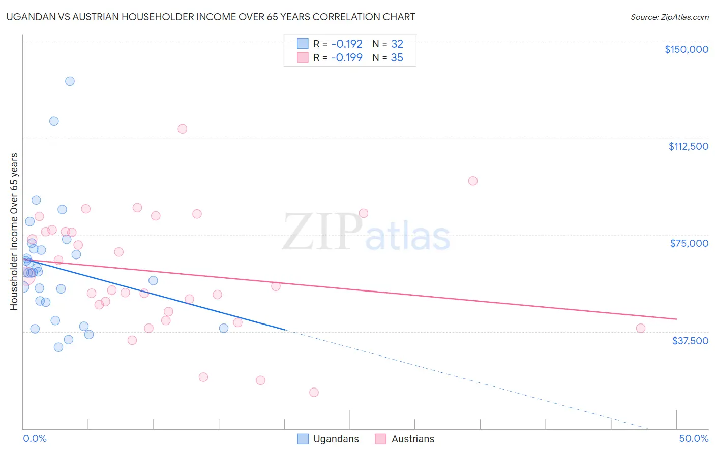 Ugandan vs Austrian Householder Income Over 65 years