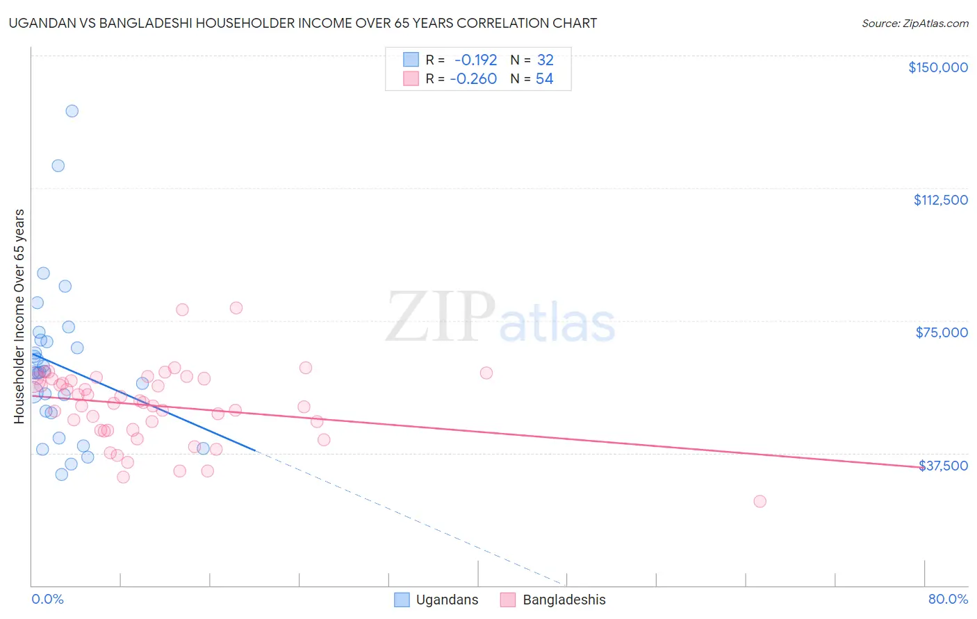 Ugandan vs Bangladeshi Householder Income Over 65 years