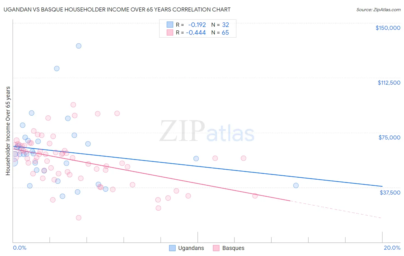 Ugandan vs Basque Householder Income Over 65 years