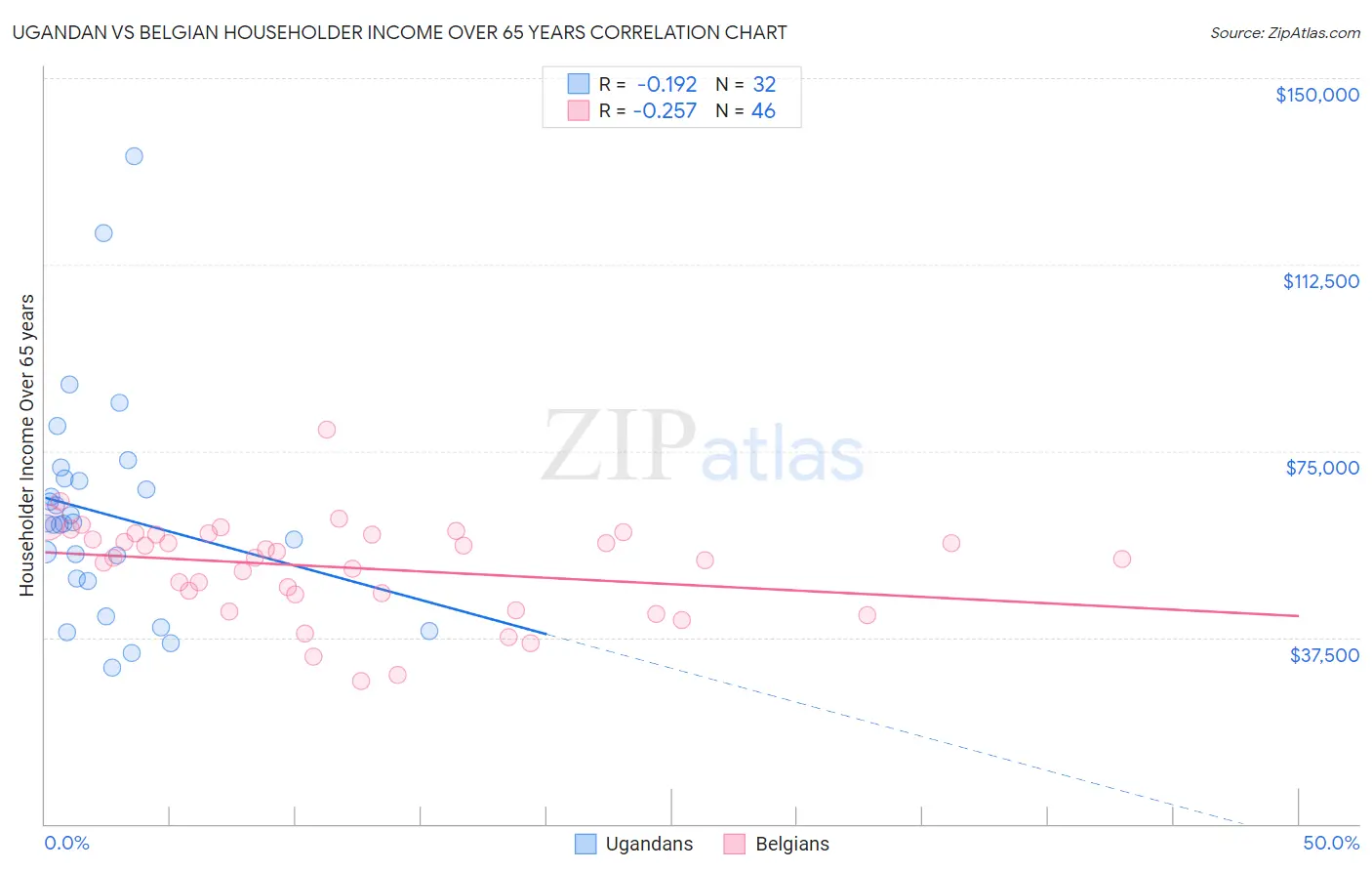 Ugandan vs Belgian Householder Income Over 65 years