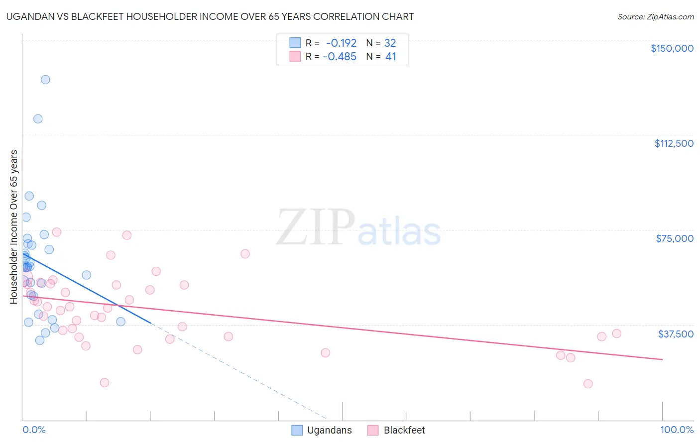 Ugandan vs Blackfeet Householder Income Over 65 years