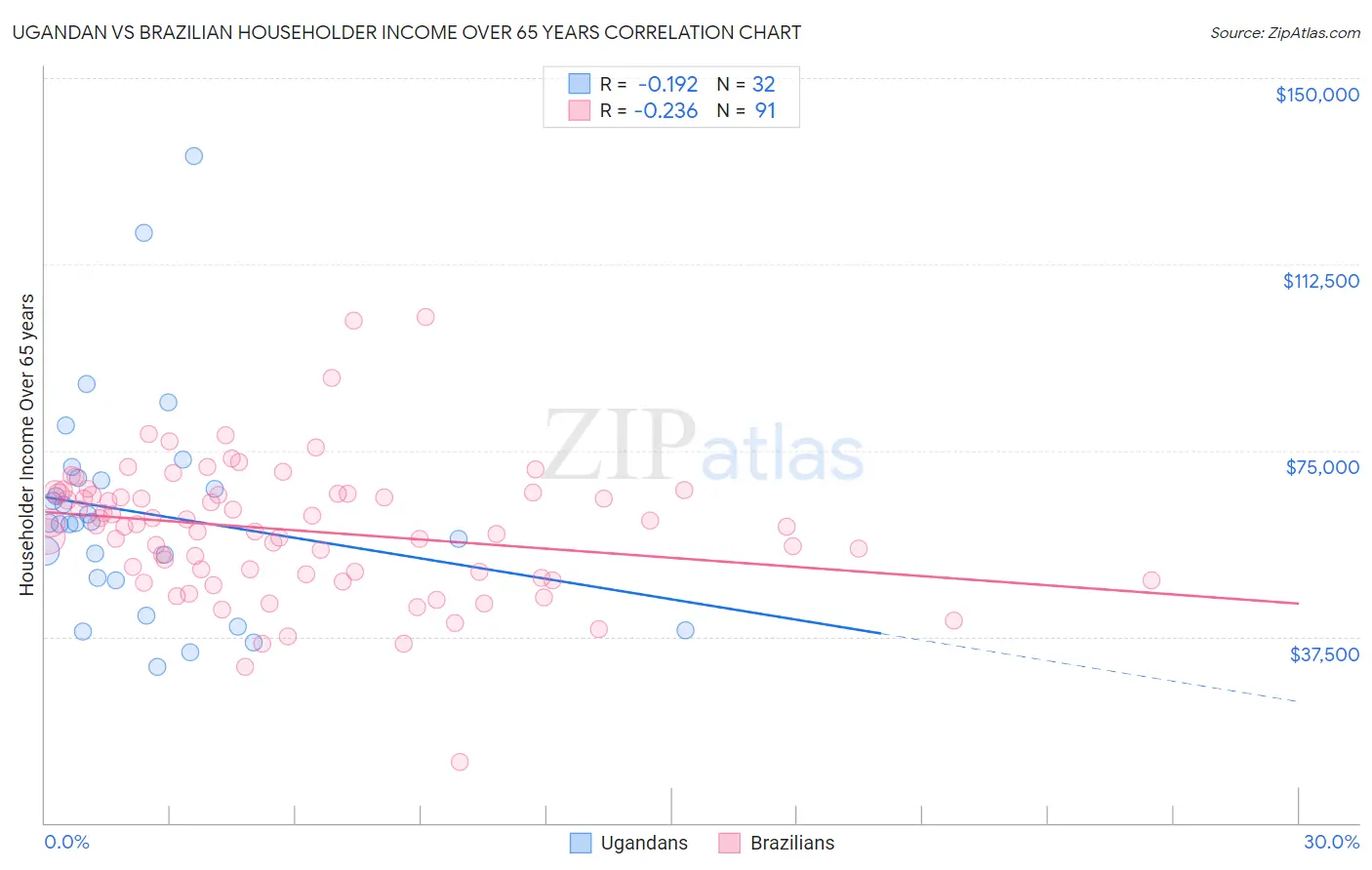 Ugandan vs Brazilian Householder Income Over 65 years