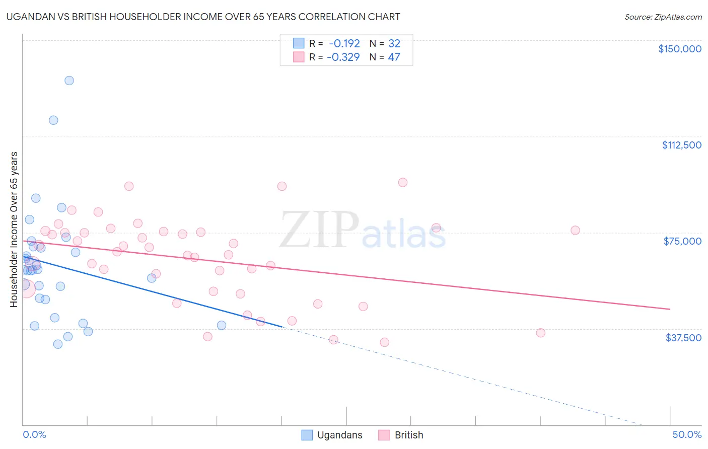 Ugandan vs British Householder Income Over 65 years