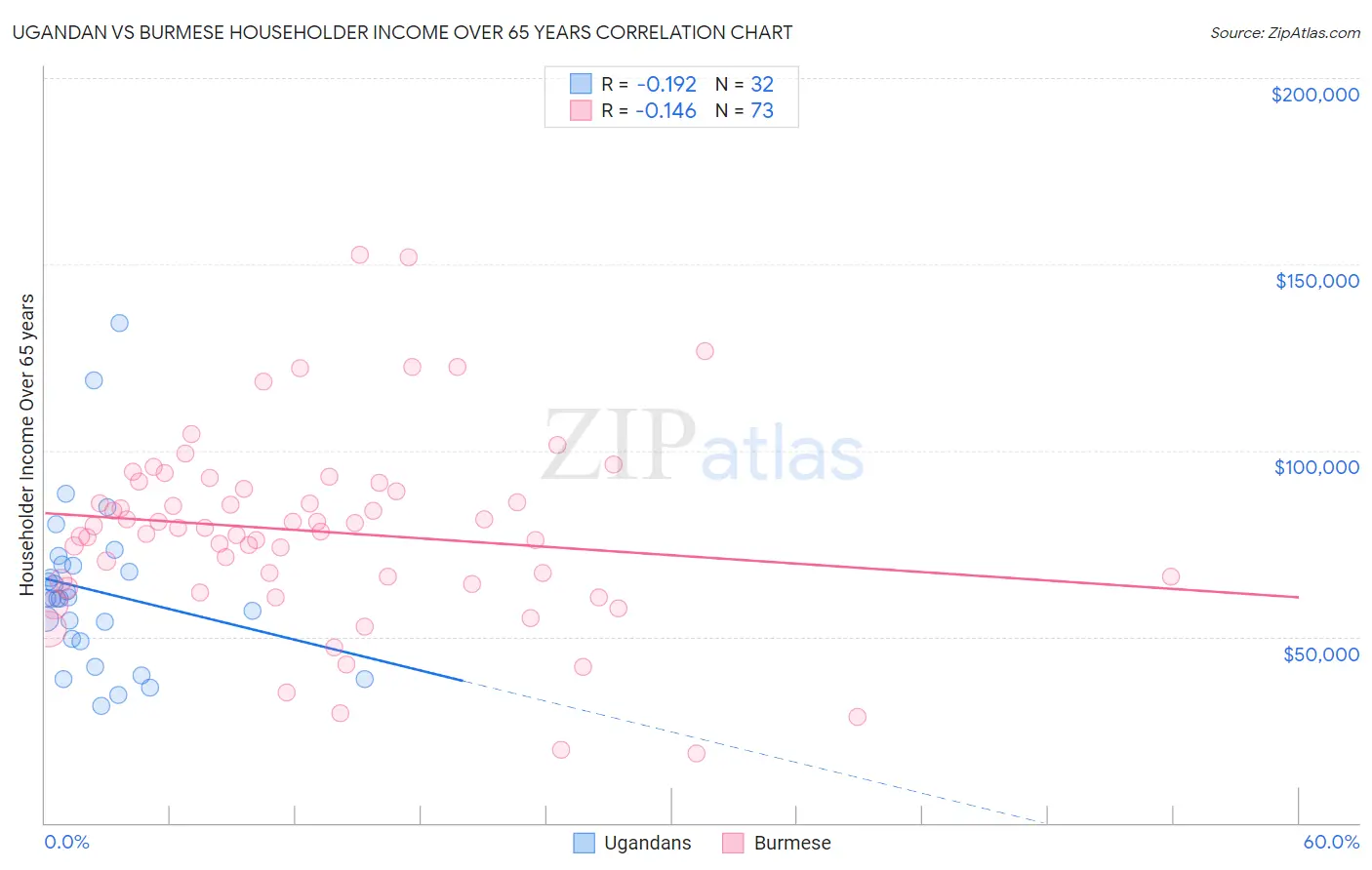 Ugandan vs Burmese Householder Income Over 65 years