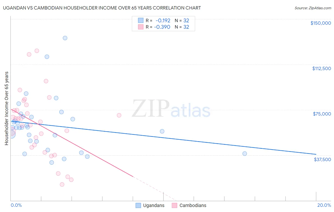 Ugandan vs Cambodian Householder Income Over 65 years