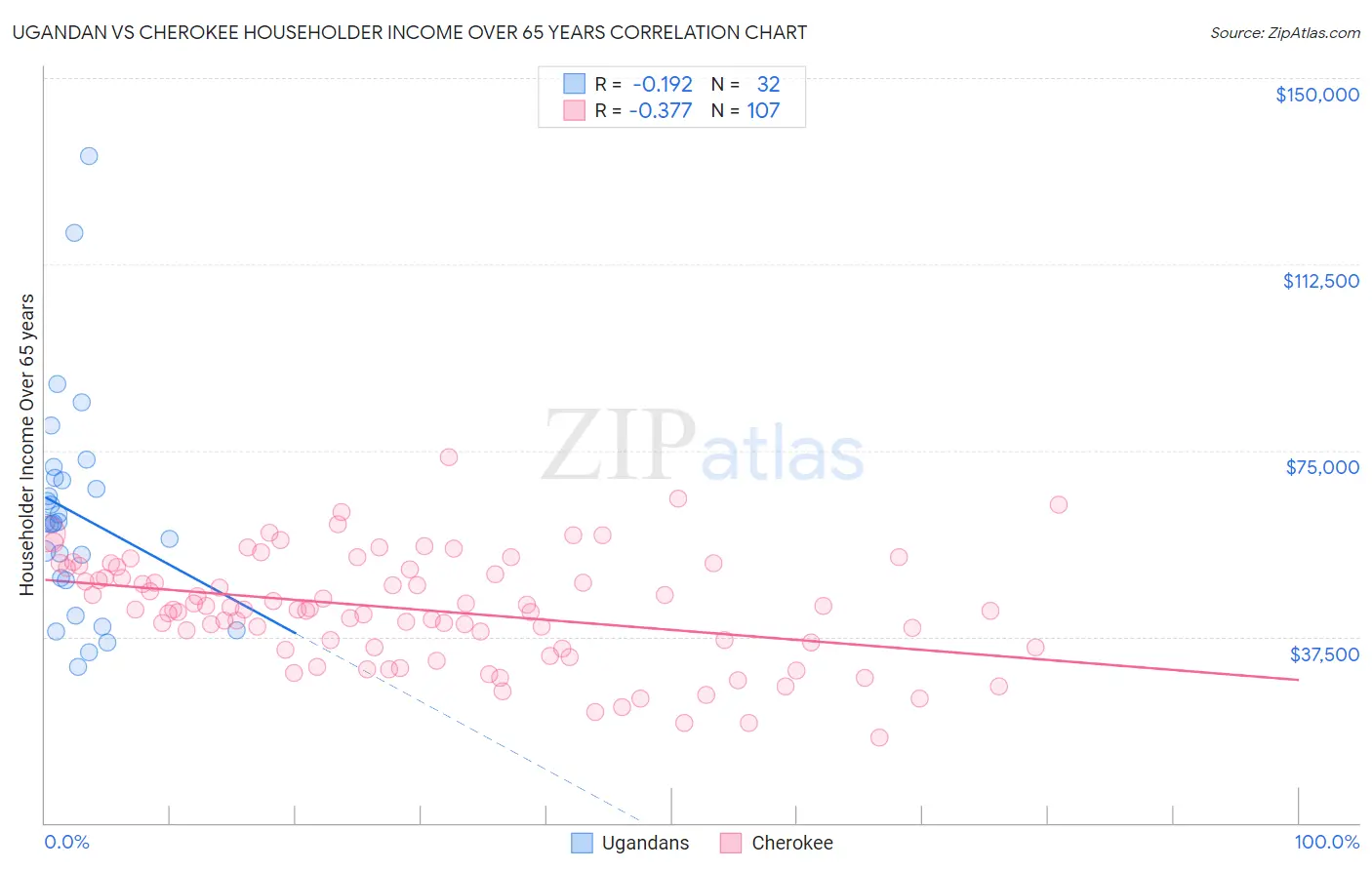 Ugandan vs Cherokee Householder Income Over 65 years