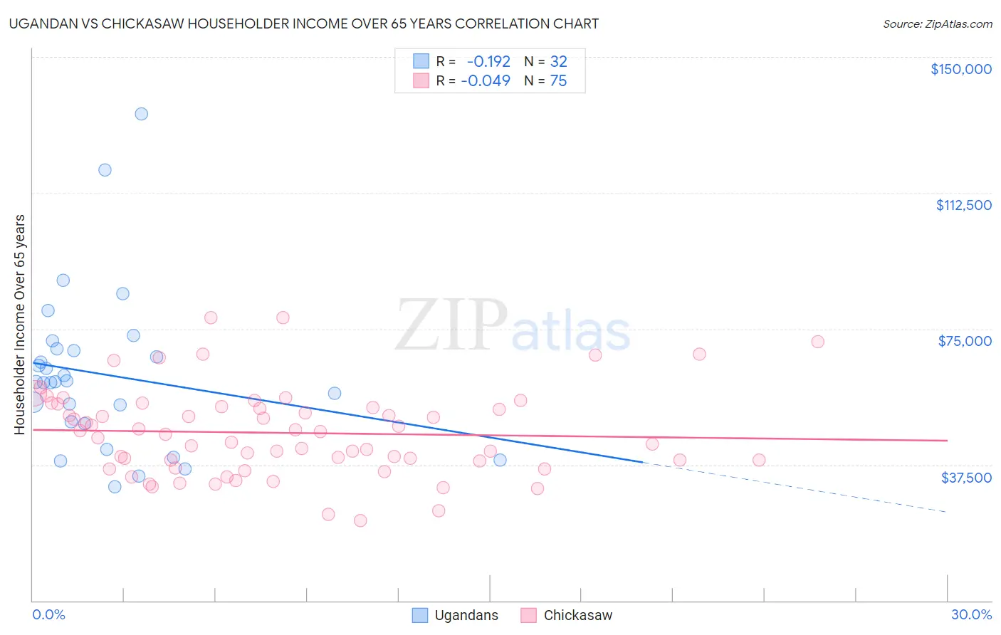 Ugandan vs Chickasaw Householder Income Over 65 years