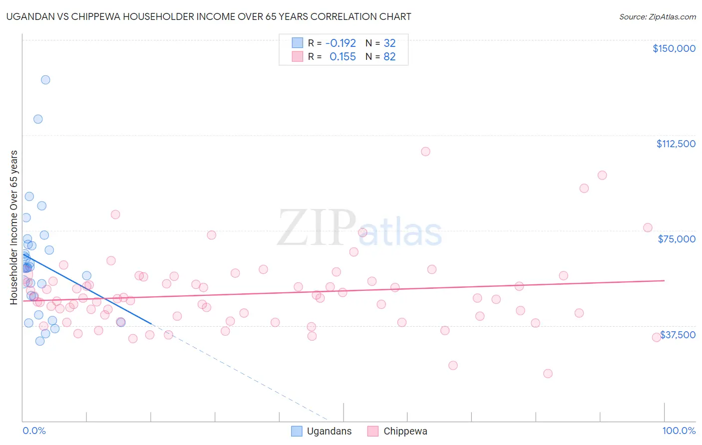 Ugandan vs Chippewa Householder Income Over 65 years