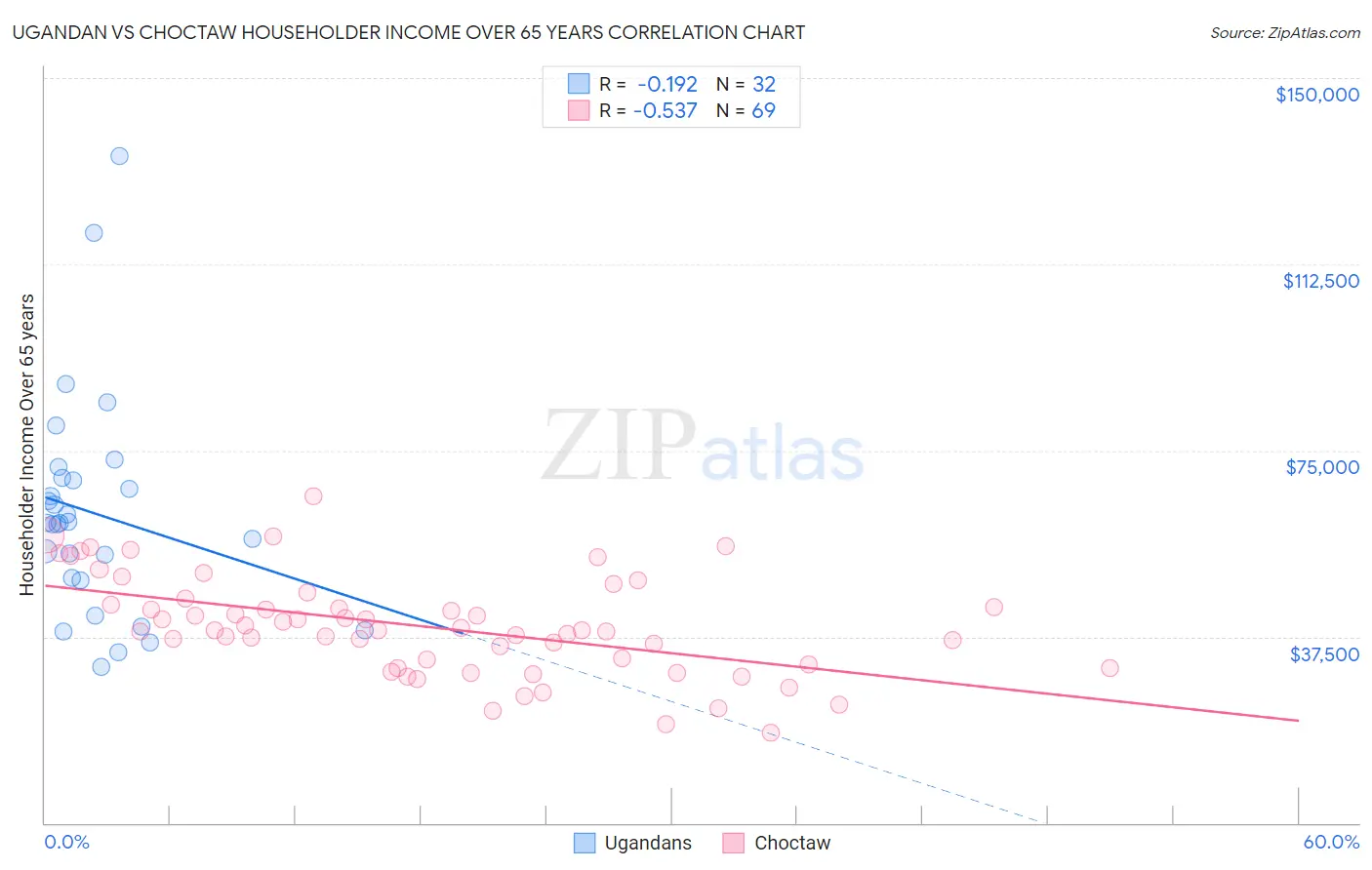 Ugandan vs Choctaw Householder Income Over 65 years