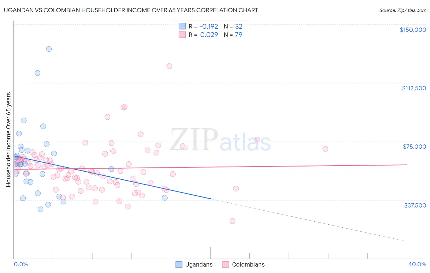Ugandan vs Colombian Householder Income Over 65 years