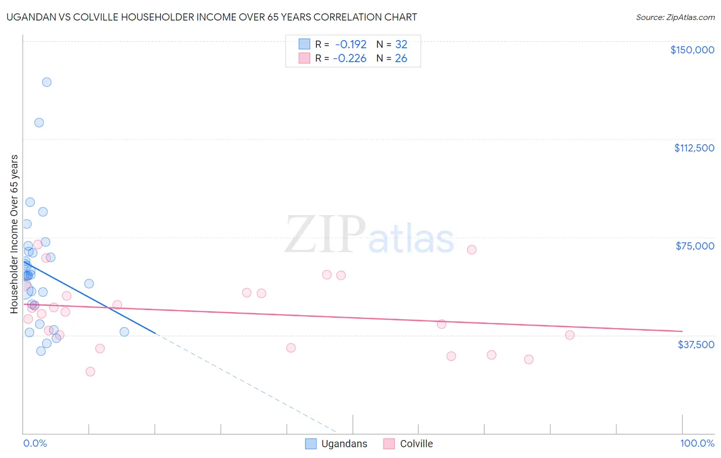 Ugandan vs Colville Householder Income Over 65 years