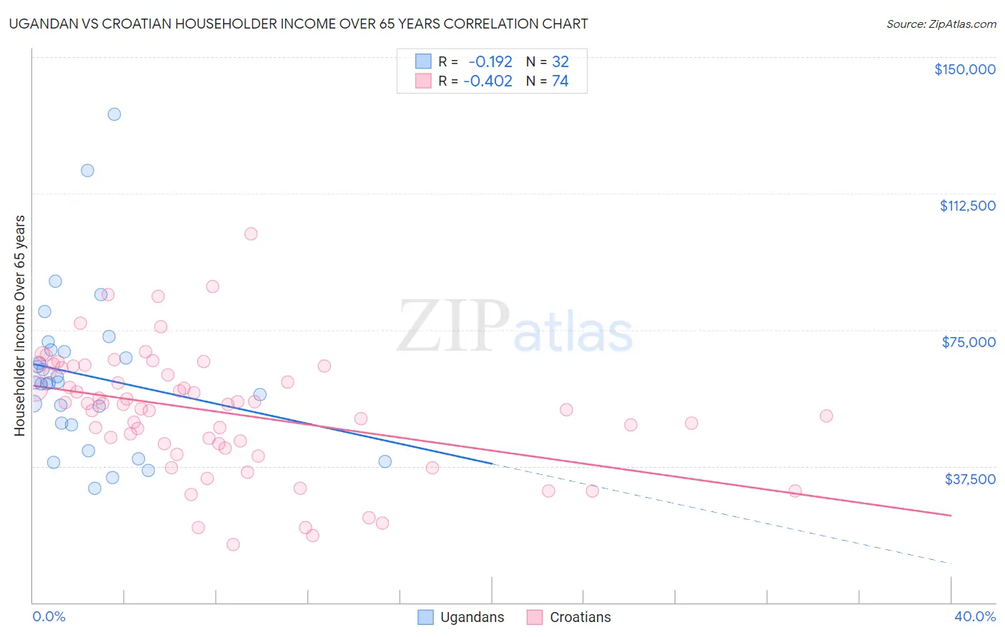 Ugandan vs Croatian Householder Income Over 65 years