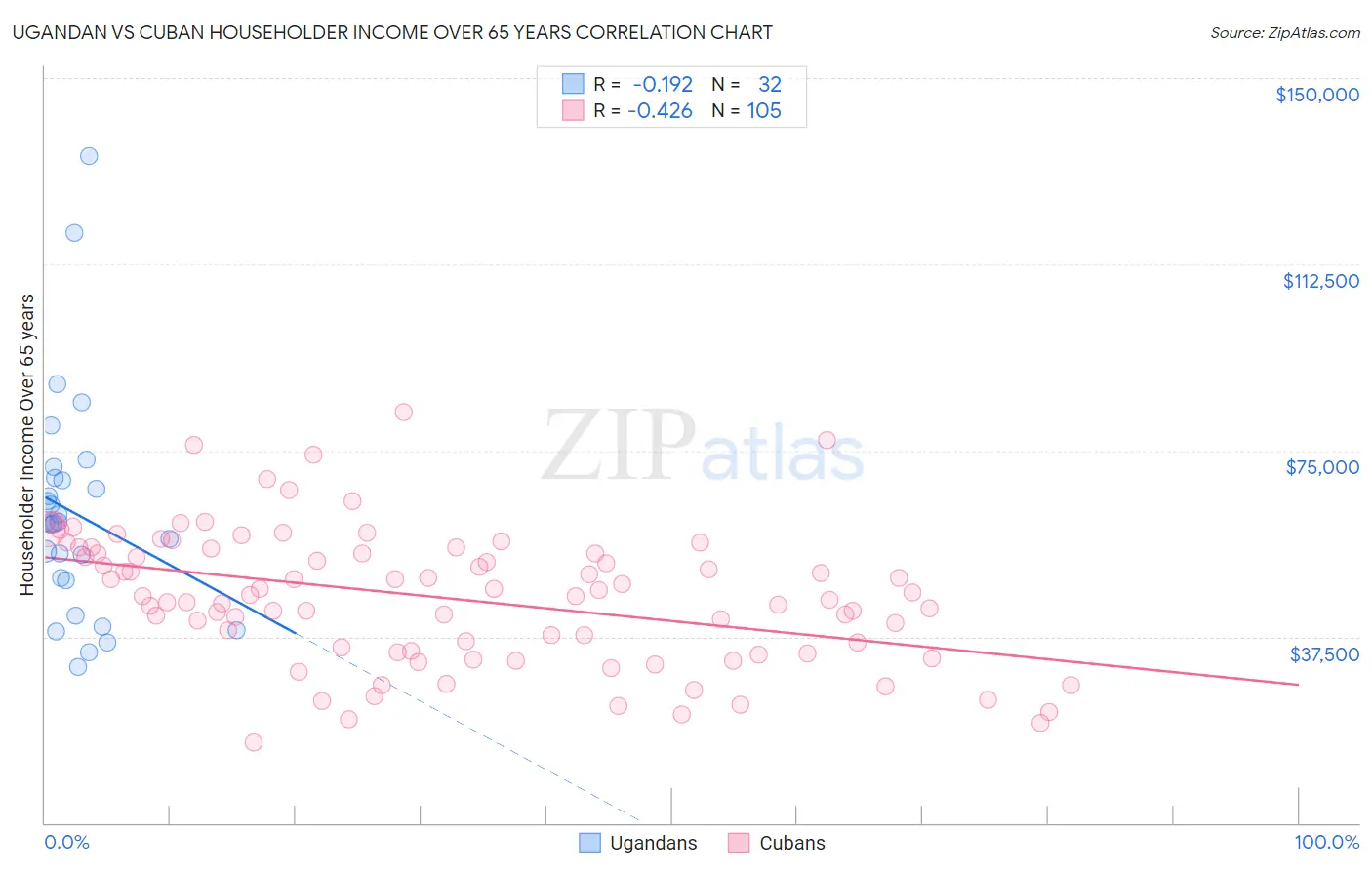 Ugandan vs Cuban Householder Income Over 65 years