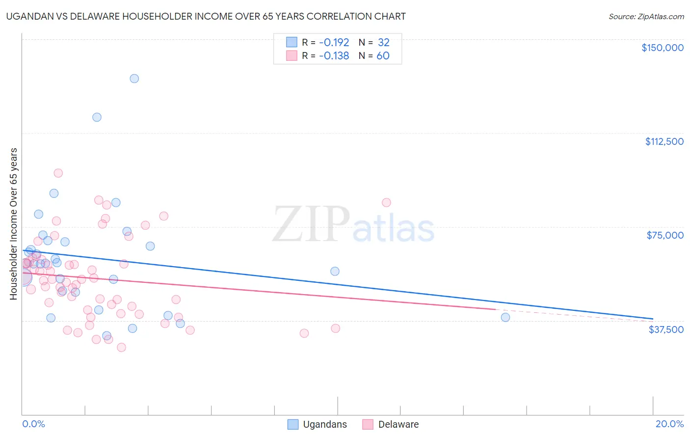 Ugandan vs Delaware Householder Income Over 65 years