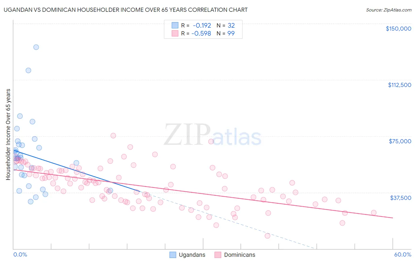 Ugandan vs Dominican Householder Income Over 65 years
