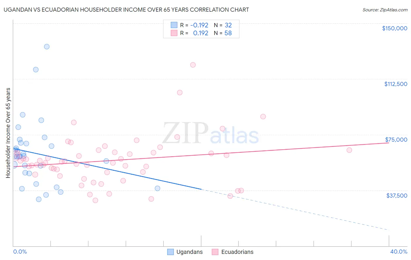 Ugandan vs Ecuadorian Householder Income Over 65 years