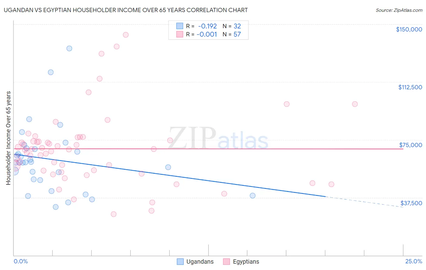 Ugandan vs Egyptian Householder Income Over 65 years