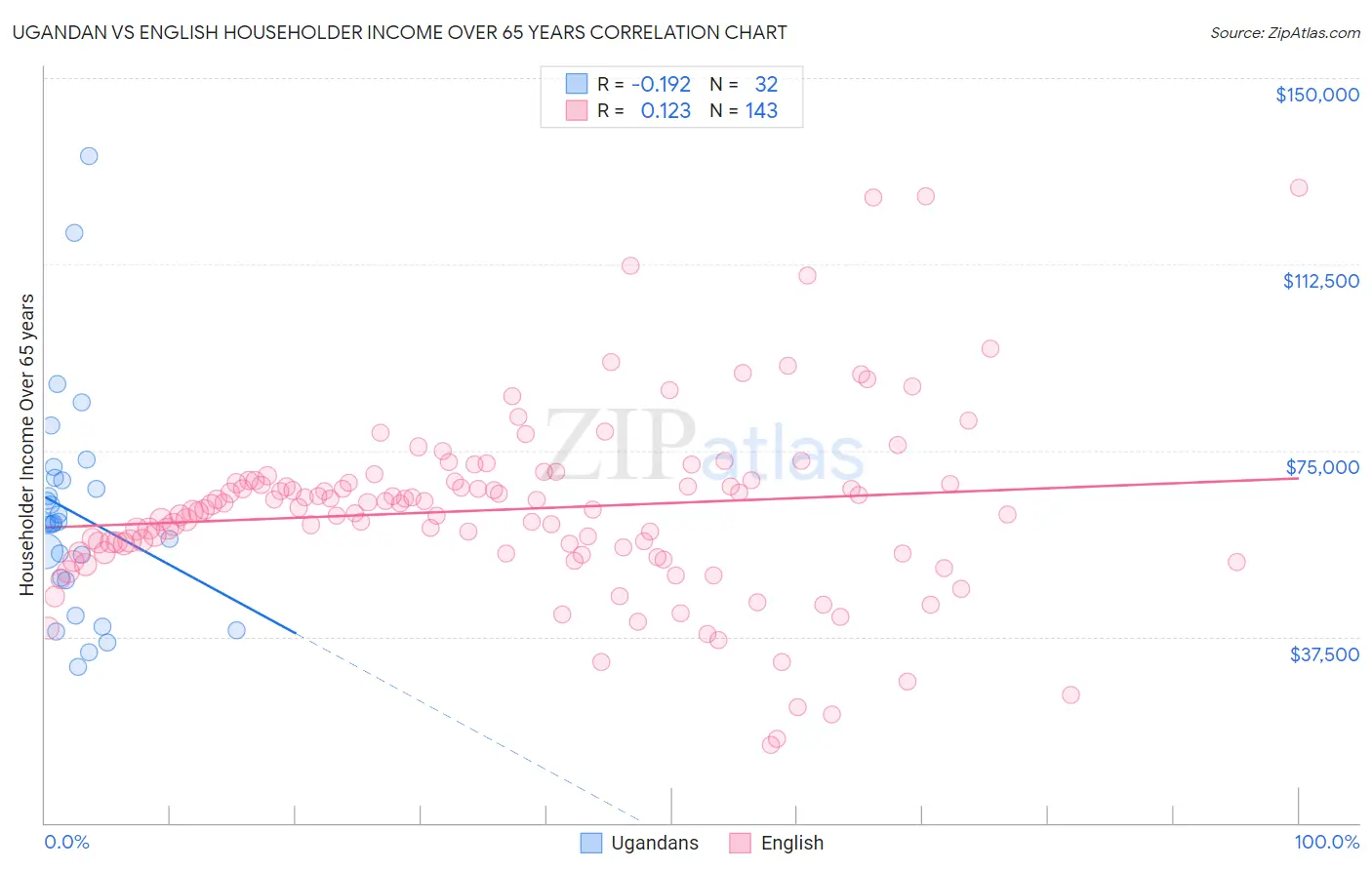 Ugandan vs English Householder Income Over 65 years