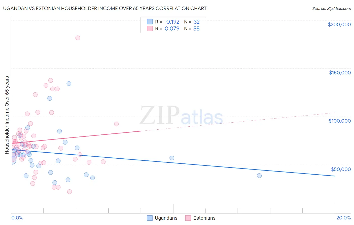 Ugandan vs Estonian Householder Income Over 65 years