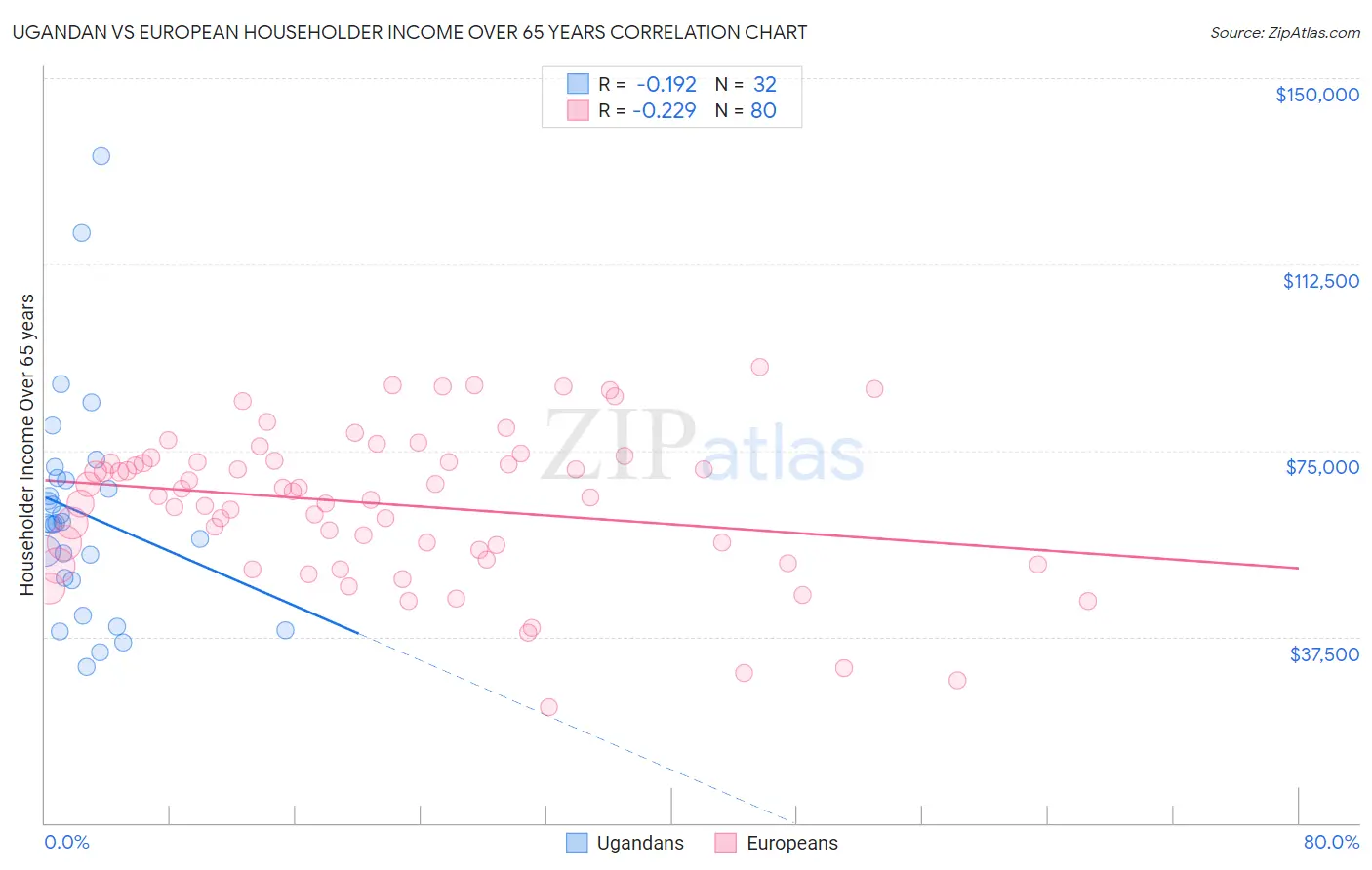 Ugandan vs European Householder Income Over 65 years