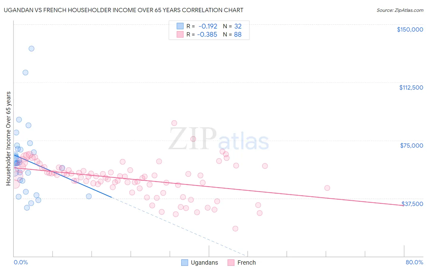 Ugandan vs French Householder Income Over 65 years