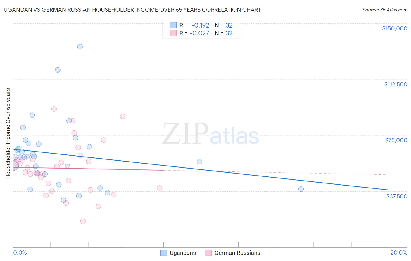 Ugandan vs German Russian Householder Income Over 65 years