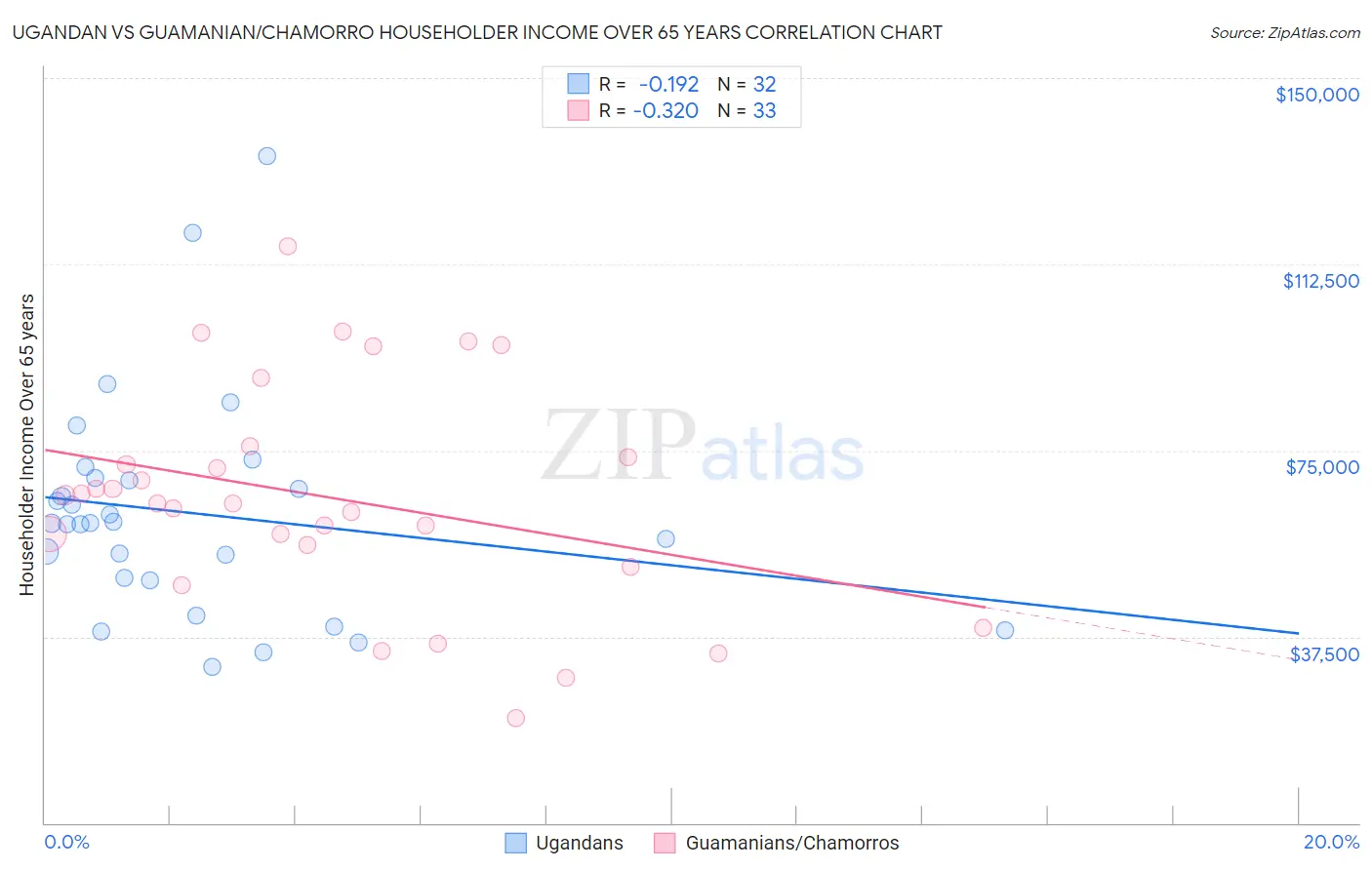 Ugandan vs Guamanian/Chamorro Householder Income Over 65 years