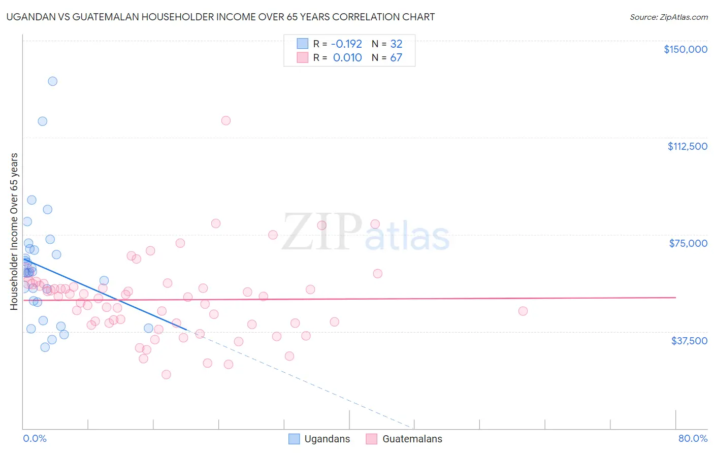 Ugandan vs Guatemalan Householder Income Over 65 years