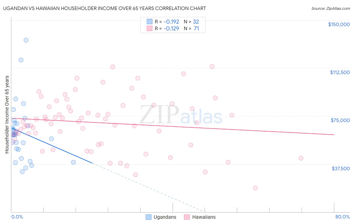 Ugandan vs Hawaiian Householder Income Over 65 years