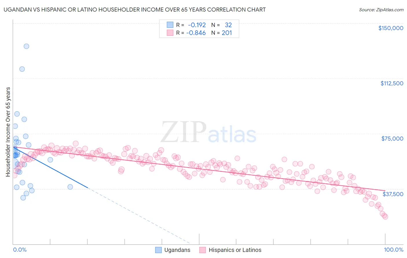 Ugandan vs Hispanic or Latino Householder Income Over 65 years